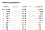 【行业聚焦】中国各省500强企业数量排行榜